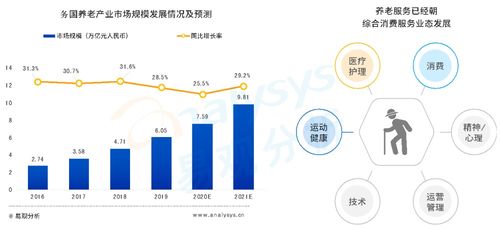 总额度400亿元的养老理财试点产品已开售,养老产业未来还有哪些新机会